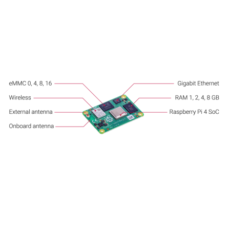 Raspberry Pi Compute Module 4